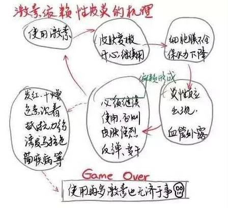 激素脸患者面对 "爆痘""返黑"等现象应该怎么办？